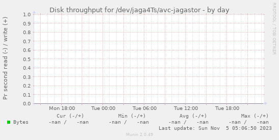 Disk throughput for /dev/jaga4Ts/avc-jagastor