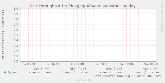 Disk throughput for /dev/jaga4Ts/avc-jagastor