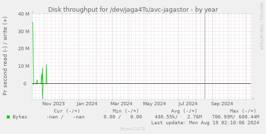 Disk throughput for /dev/jaga4Ts/avc-jagastor