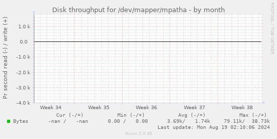 Disk throughput for /dev/mapper/mpatha