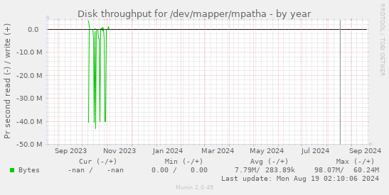 Disk throughput for /dev/mapper/mpatha