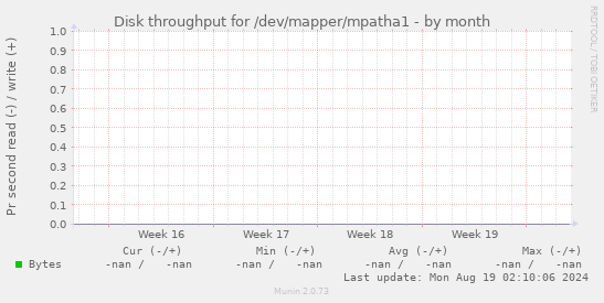 Disk throughput for /dev/mapper/mpatha1