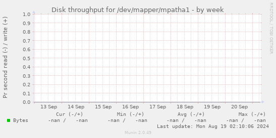 Disk throughput for /dev/mapper/mpatha1