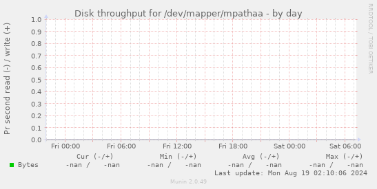 Disk throughput for /dev/mapper/mpathaa