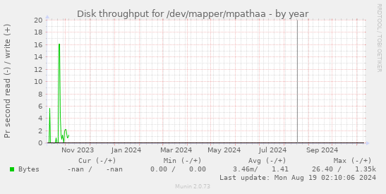 Disk throughput for /dev/mapper/mpathaa