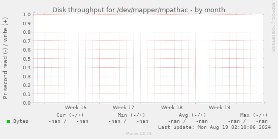 Disk throughput for /dev/mapper/mpathac