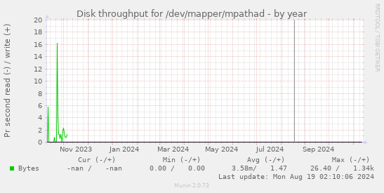 Disk throughput for /dev/mapper/mpathad