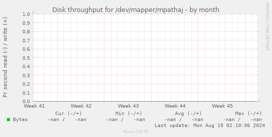 Disk throughput for /dev/mapper/mpathaj