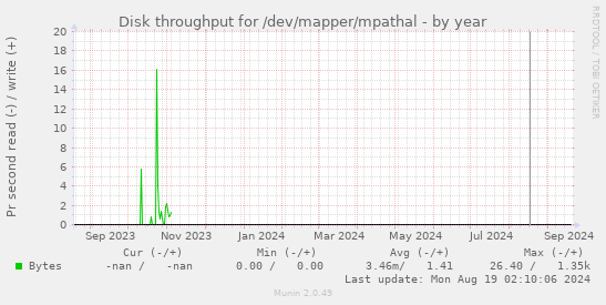 Disk throughput for /dev/mapper/mpathal