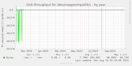 Disk throughput for /dev/mapper/mpathb1