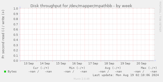 Disk throughput for /dev/mapper/mpathbb