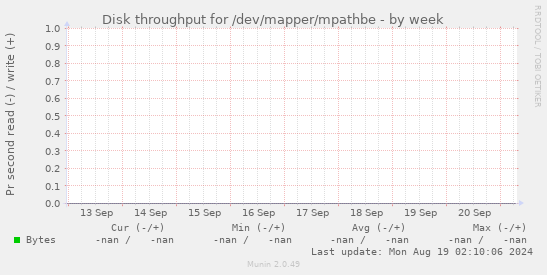 Disk throughput for /dev/mapper/mpathbe