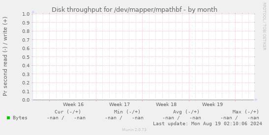 Disk throughput for /dev/mapper/mpathbf