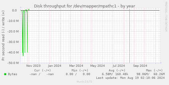 Disk throughput for /dev/mapper/mpathc1