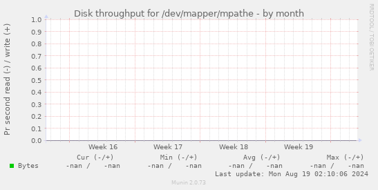 Disk throughput for /dev/mapper/mpathe