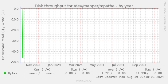 Disk throughput for /dev/mapper/mpathe