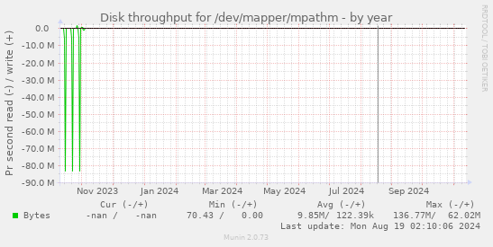 Disk throughput for /dev/mapper/mpathm