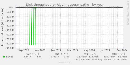 Disk throughput for /dev/mapper/mpathq