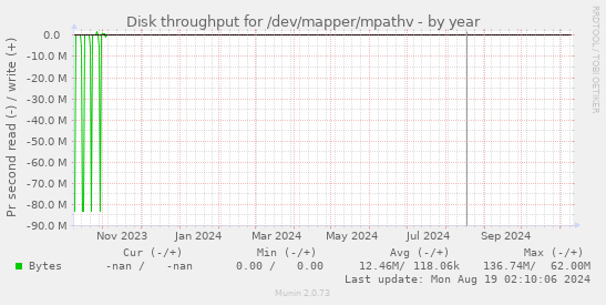 Disk throughput for /dev/mapper/mpathv