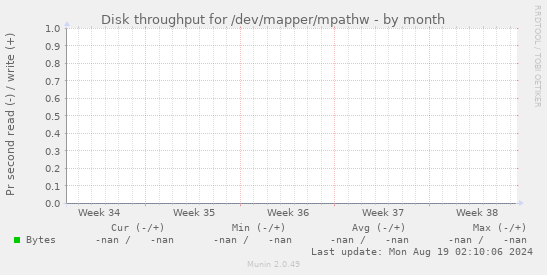 Disk throughput for /dev/mapper/mpathw