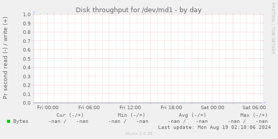 Disk throughput for /dev/md1