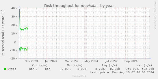 Disk throughput for /dev/sda