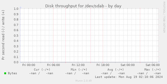 Disk throughput for /dev/sdab