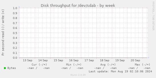 Disk throughput for /dev/sdab