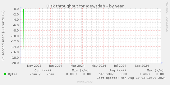 Disk throughput for /dev/sdab