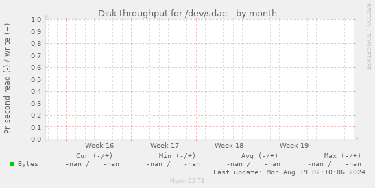 Disk throughput for /dev/sdac