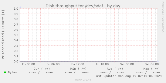 Disk throughput for /dev/sdaf