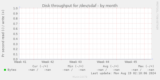 Disk throughput for /dev/sdaf