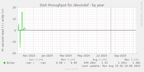 Disk throughput for /dev/sdaf