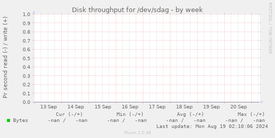 Disk throughput for /dev/sdag