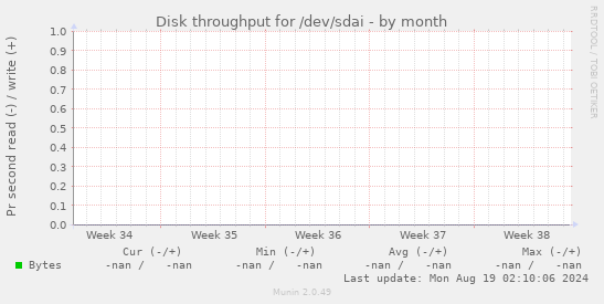 Disk throughput for /dev/sdai