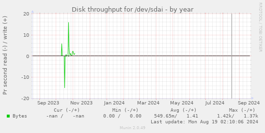 Disk throughput for /dev/sdai