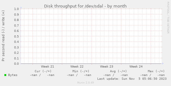 Disk throughput for /dev/sdal