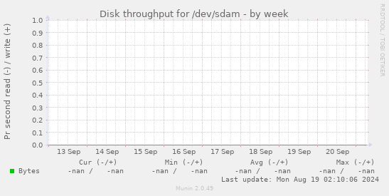 Disk throughput for /dev/sdam