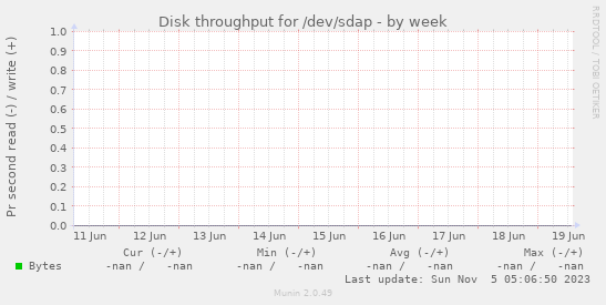 Disk throughput for /dev/sdap