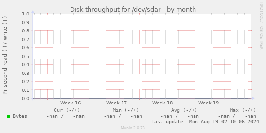 Disk throughput for /dev/sdar