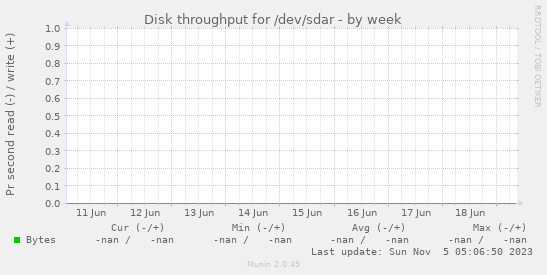 Disk throughput for /dev/sdar