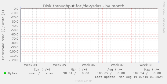 Disk throughput for /dev/sdas