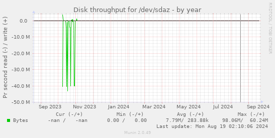 Disk throughput for /dev/sdaz