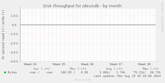 Disk throughput for /dev/sdb