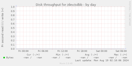 Disk throughput for /dev/sdbb