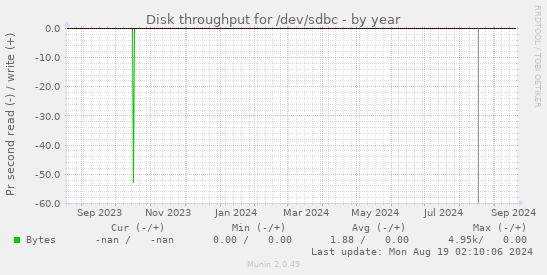 Disk throughput for /dev/sdbc