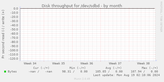 Disk throughput for /dev/sdbd