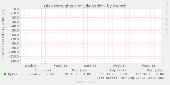 Disk throughput for /dev/sdbf