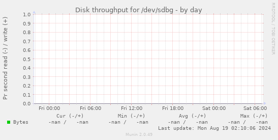 Disk throughput for /dev/sdbg