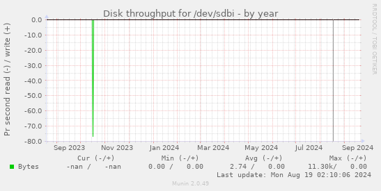 Disk throughput for /dev/sdbi